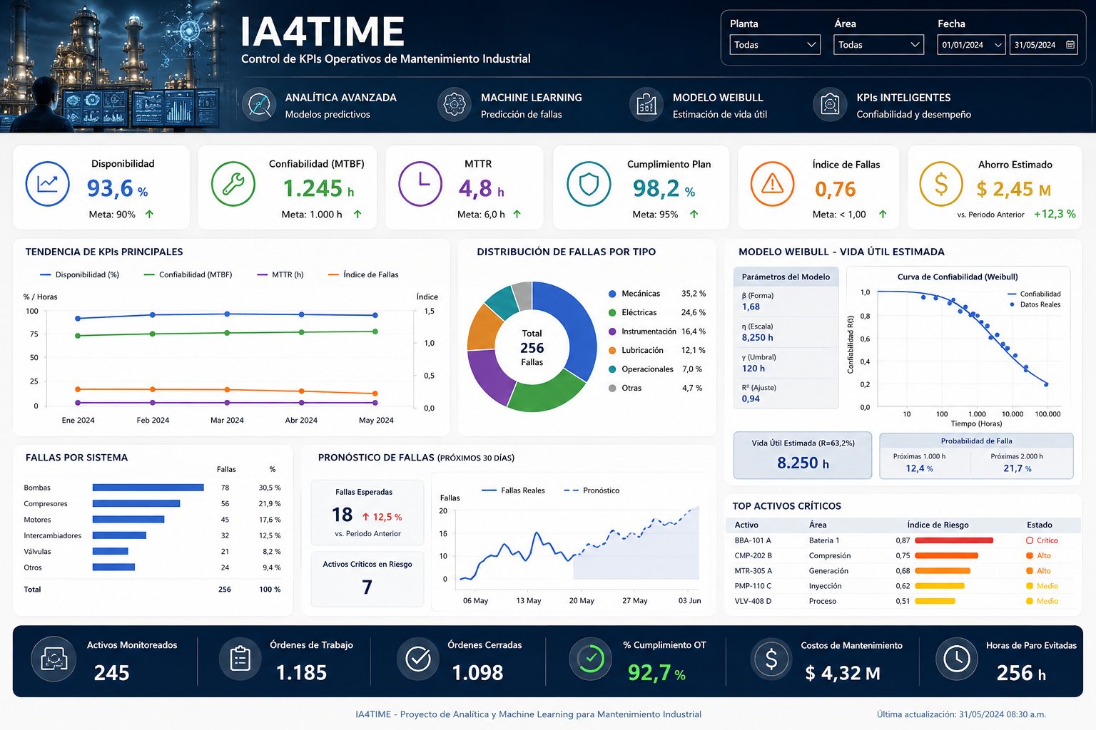 IA4TIME Dashboard